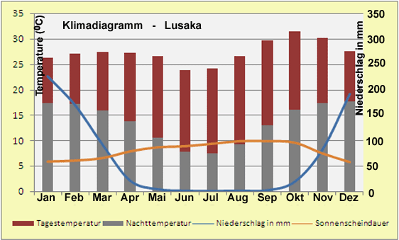 Sambia – Klima & Wetter in Lusaka